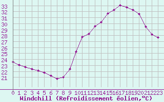 Courbe du refroidissement olien pour Narbonne-Ouest (11)