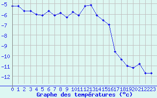 Courbe de tempratures pour Grimentz (Sw)