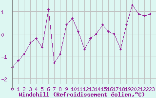 Courbe du refroidissement olien pour Estres-la-Campagne (14)