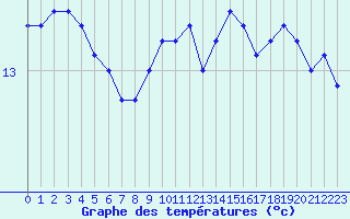 Courbe de tempratures pour Cherbourg (50)