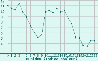 Courbe de l'humidex pour Croisette (62)