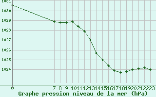 Courbe de la pression atmosphrique pour Valence d