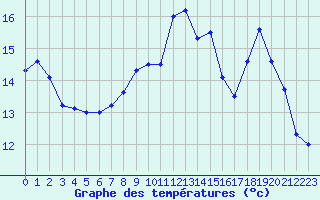 Courbe de tempratures pour Ouessant (29)