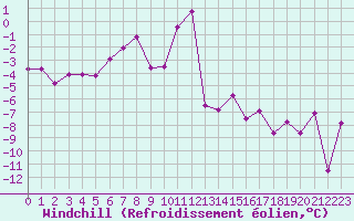 Courbe du refroidissement olien pour Saint-Vran (05)