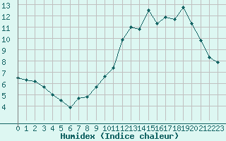 Courbe de l'humidex pour Nancy - Essey (54)