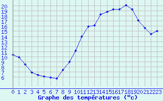 Courbe de tempratures pour La Beaume (05)