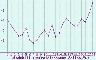 Courbe du refroidissement olien pour Troyes (10)
