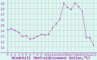 Courbe du refroidissement olien pour Auxerre-Perrigny (89)