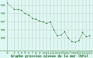 Courbe de la pression atmosphrique pour Boulaide (Lux)