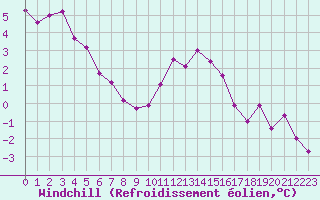 Courbe du refroidissement olien pour Dieppe (76)