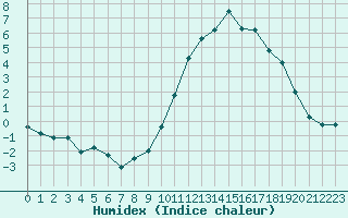 Courbe de l'humidex pour Sgur-le-Chteau (19)