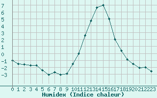 Courbe de l'humidex pour Epinal (88)