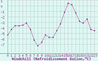 Courbe du refroidissement olien pour Reims-Prunay (51)