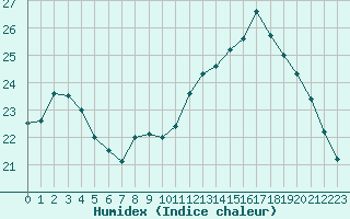 Courbe de l'humidex pour Bourges (18)