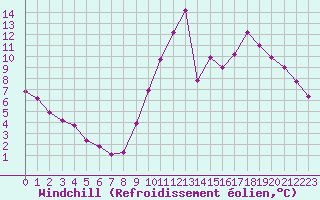 Courbe du refroidissement olien pour Manlleu (Esp)
