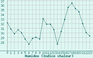 Courbe de l'humidex pour Nancy - Ochey (54)