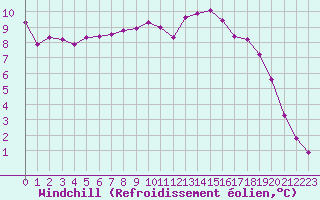 Courbe du refroidissement olien pour Douzy (08)
