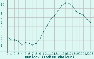 Courbe de l'humidex pour Toussus-le-Noble (78)