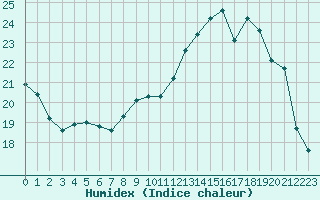 Courbe de l'humidex pour Coulommes-et-Marqueny (08)