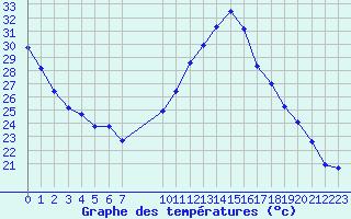 Courbe de tempratures pour Grandfresnoy (60)