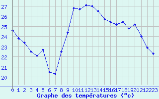 Courbe de tempratures pour Cap Cpet (83)