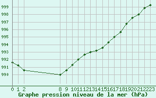 Courbe de la pression atmosphrique pour Grandfresnoy (60)