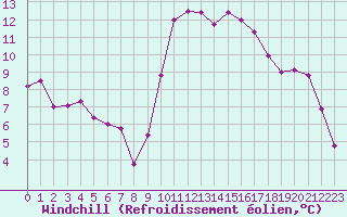 Courbe du refroidissement olien pour Vannes-Sn (56)