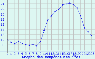 Courbe de tempratures pour Tarbes (65)