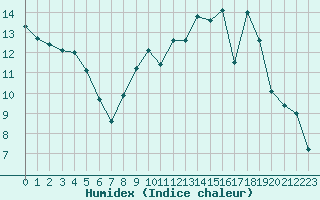 Courbe de l'humidex pour Chteau-Chinon (58)