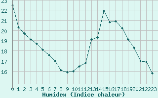 Courbe de l'humidex pour Mont-Saint-Vincent (71)