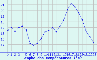 Courbe de tempratures pour Rodez (12)