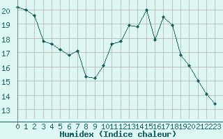 Courbe de l'humidex pour Bonnecombe - Les Salces (48)