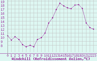Courbe du refroidissement olien pour Croisette (62)