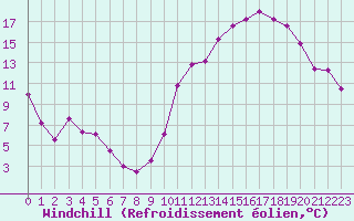 Courbe du refroidissement olien pour Mirebeau (86)