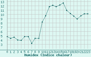 Courbe de l'humidex pour Grimentz (Sw)