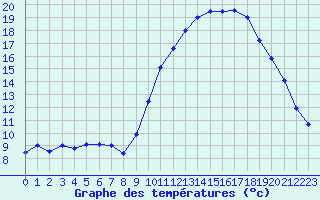 Courbe de tempratures pour Landivisiau (29)