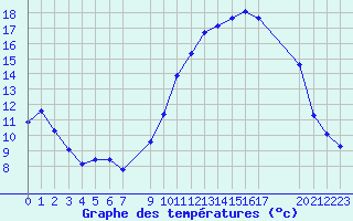 Courbe de tempratures pour Recoules de Fumas (48)
