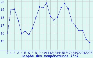 Courbe de tempratures pour Orschwiller (67)