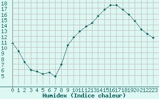 Courbe de l'humidex pour Beaucroissant (38)