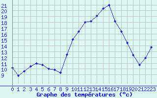 Courbe de tempratures pour Nmes - Courbessac (30)