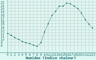 Courbe de l'humidex pour Biache-Saint-Vaast (62)