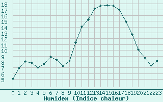 Courbe de l'humidex pour Saint-Philbert-de-Grand-Lieu (44)