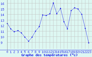 Courbe de tempratures pour Beauvais (60)