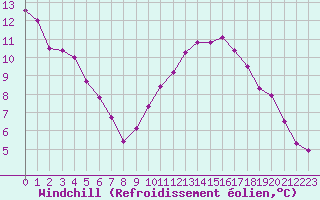 Courbe du refroidissement olien pour Montroy (17)