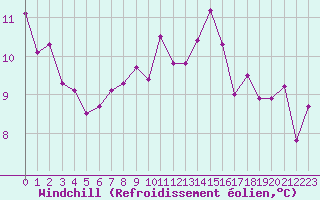 Courbe du refroidissement olien pour Lans-en-Vercors (38)