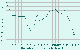 Courbe de l'humidex pour Grardmer (88)