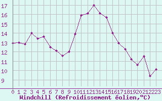 Courbe du refroidissement olien pour Saint-Auban (04)