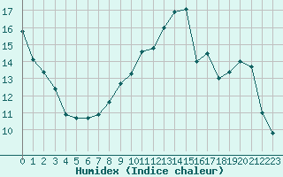 Courbe de l'humidex pour Ploeren (56)