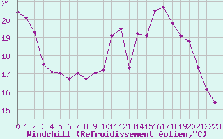 Courbe du refroidissement olien pour Grenoble/St-Etienne-St-Geoirs (38)
