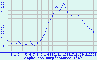 Courbe de tempratures pour Creil (60)